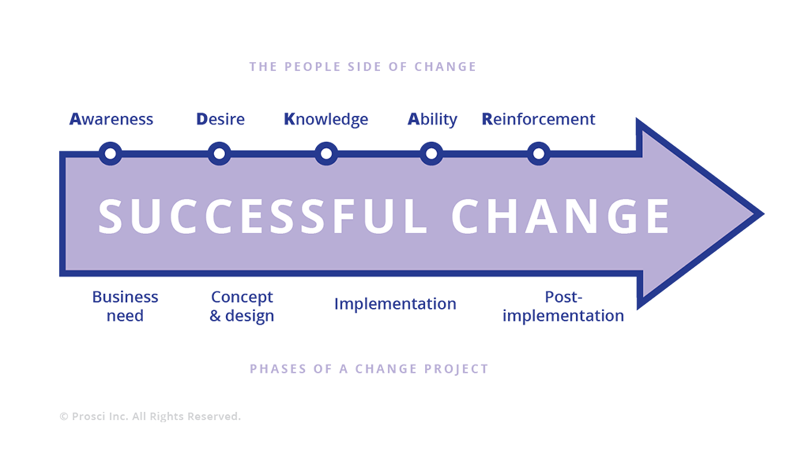 prosci-change-management-certification-program